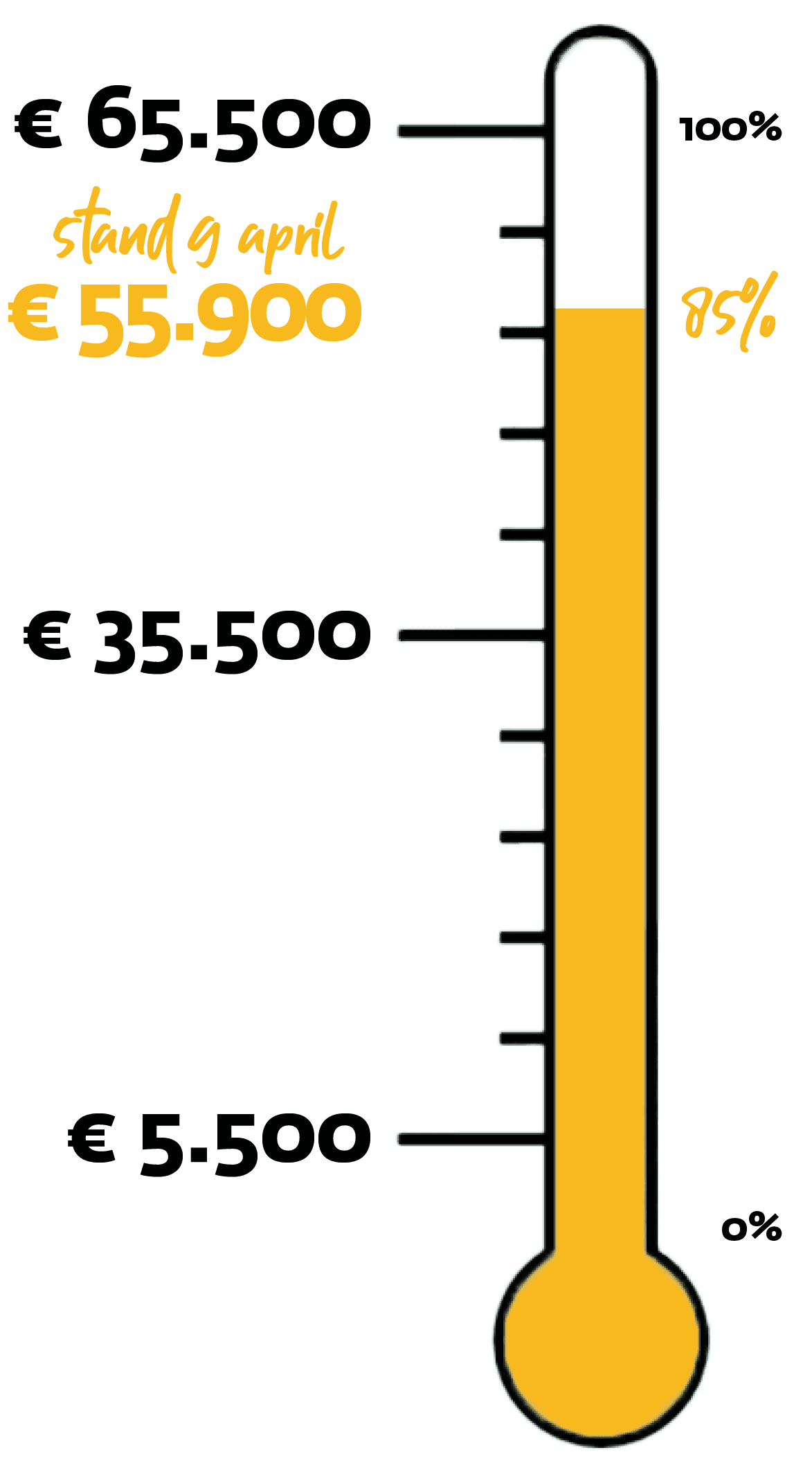 Thermometer tussenstand